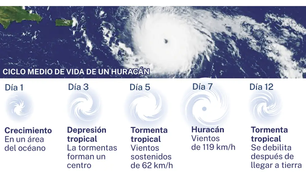 Duración de un huracán