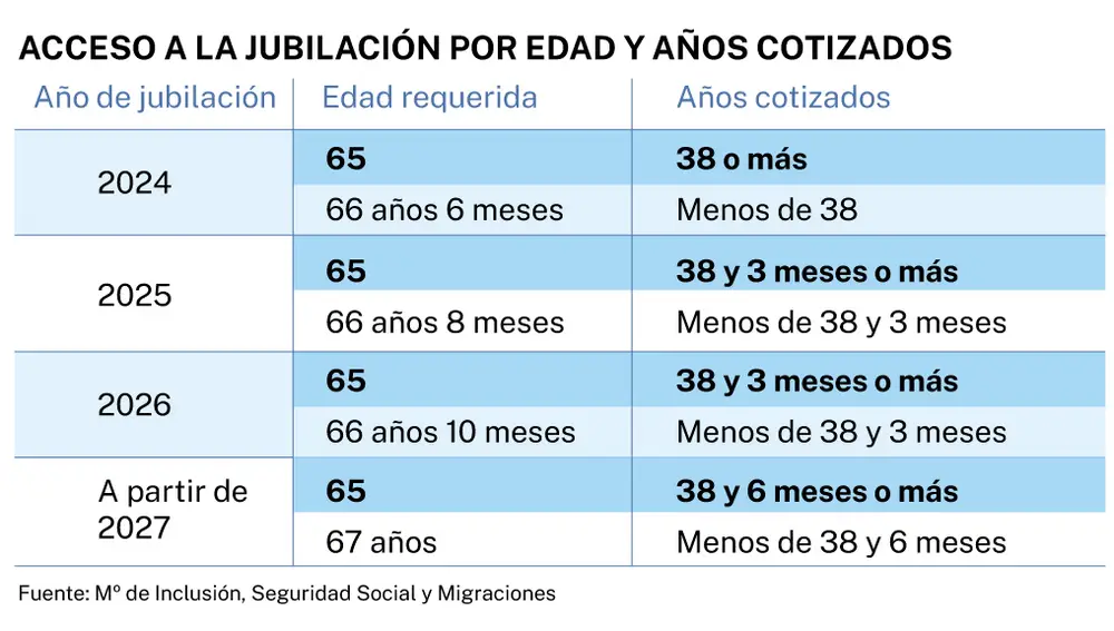 Acceso a la jubilación por edad y años cotizados