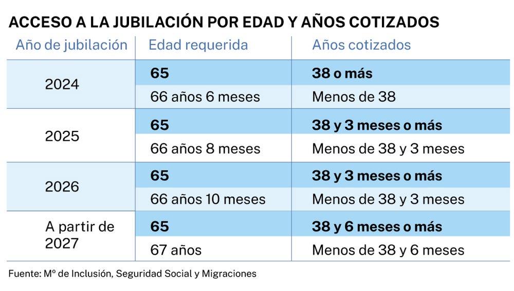 C mo Saber Si Me Jubilo A Los 65 A os O A Los 67 C mo Saber Si Me Jubilo A Los 65 A os O A Los 67
