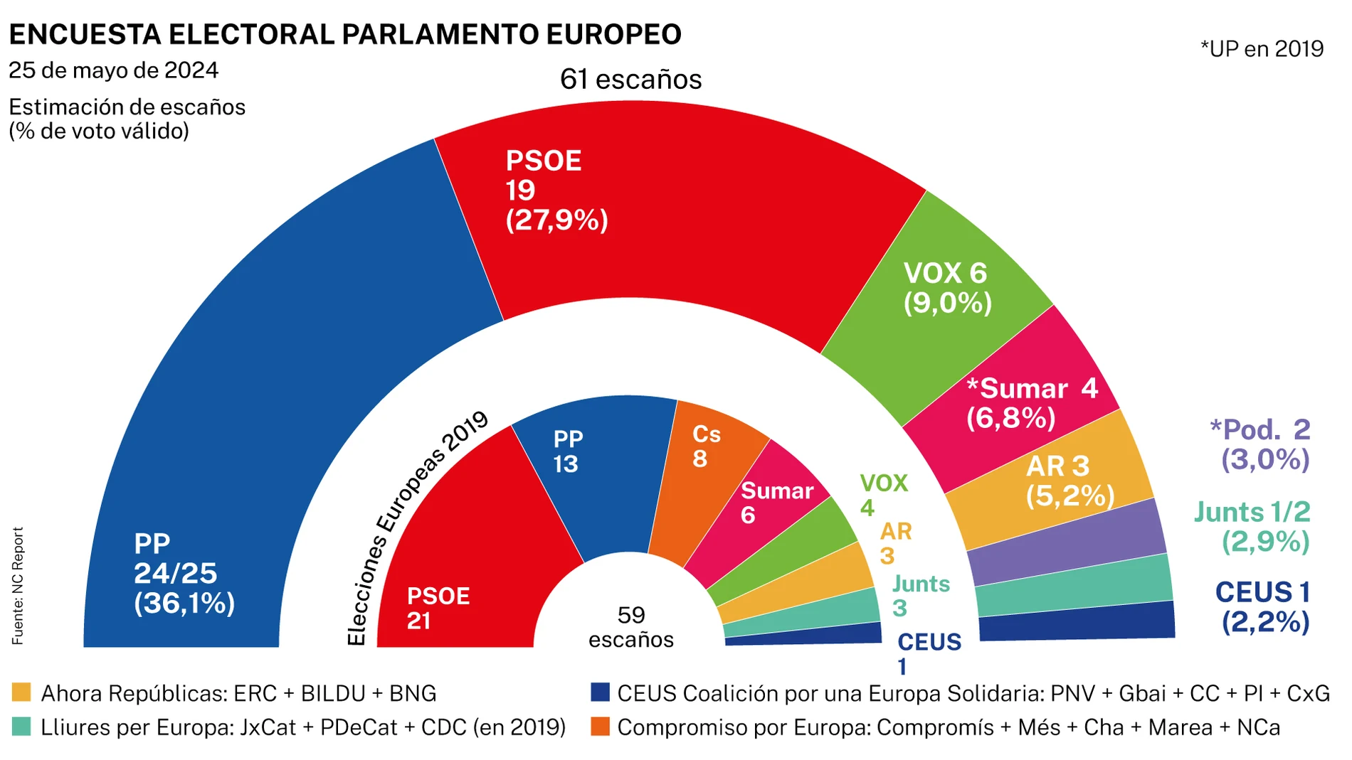 Encuesta NC Report Parlamento euopeo