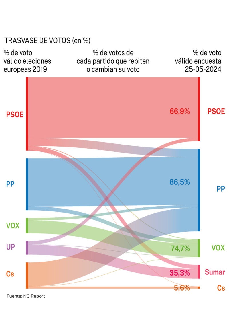 Trasvase de votos elec. europeas 2024