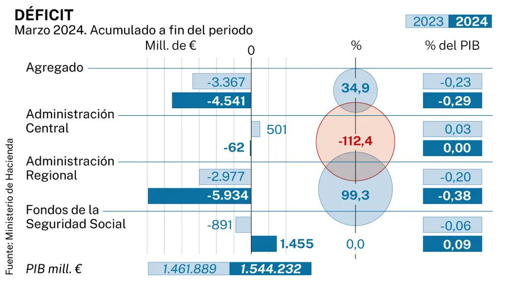 Déficit marzo 2024