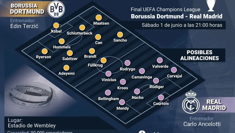 Final UEFA Champions League 2023/24: Posibles alineaciones