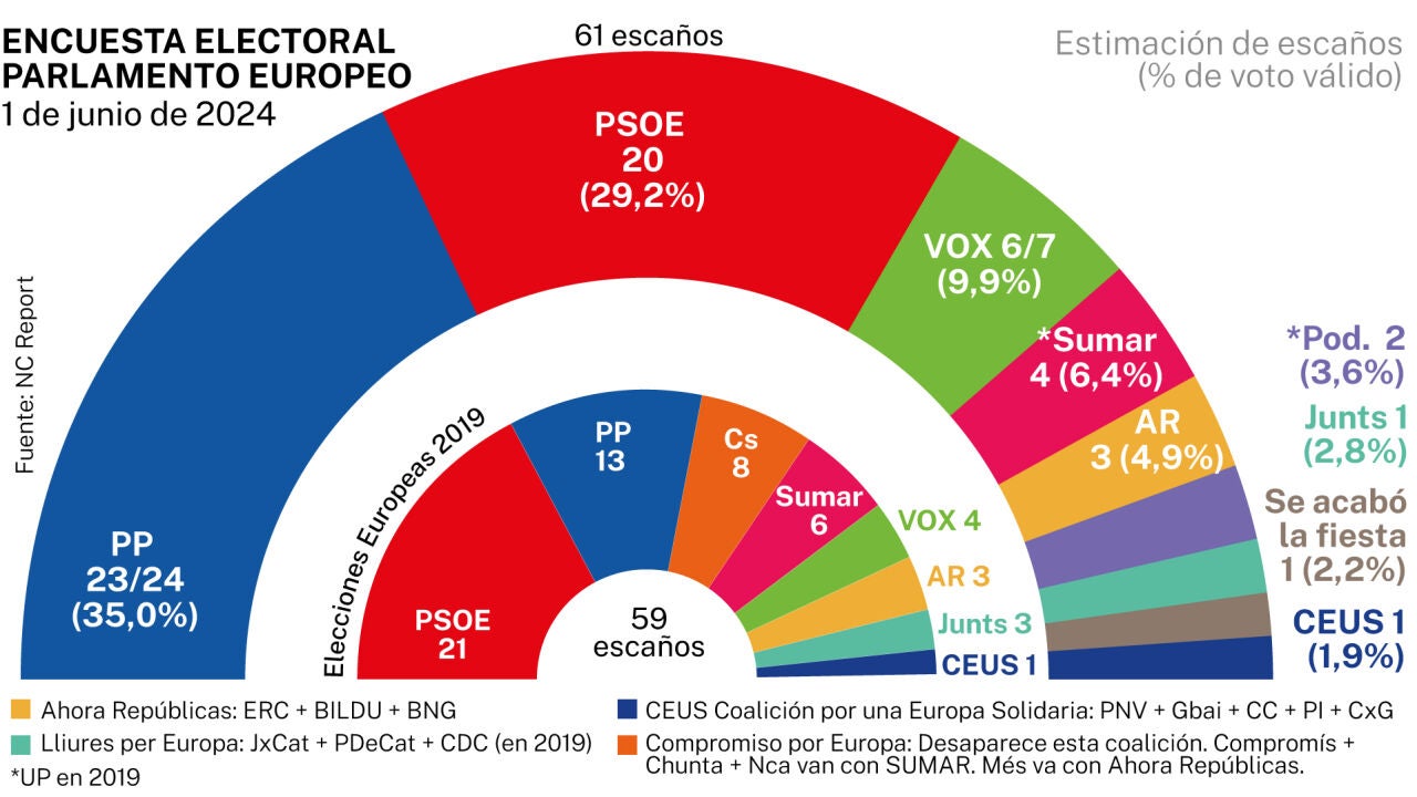 Encuesta elecciones europeas: El PP supera en seis puntos al PSOE y ...