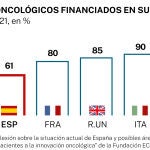Financiación oncológica