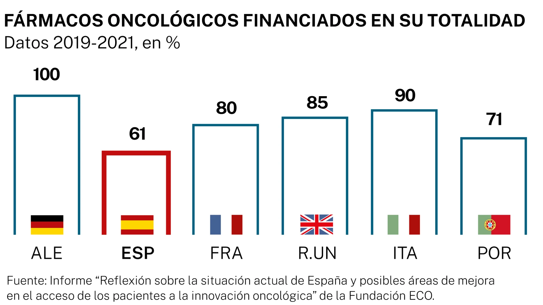 Financiación oncológica