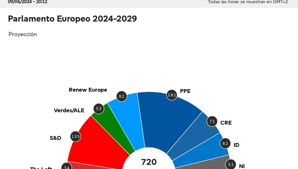 Parlamento Europeo, según los sondeos