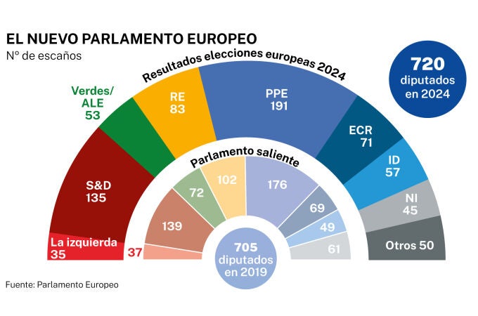 Hemiciclo europeas 2024