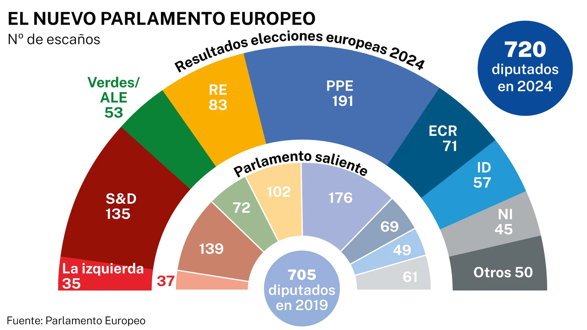 Hemiciclo europeas 2024