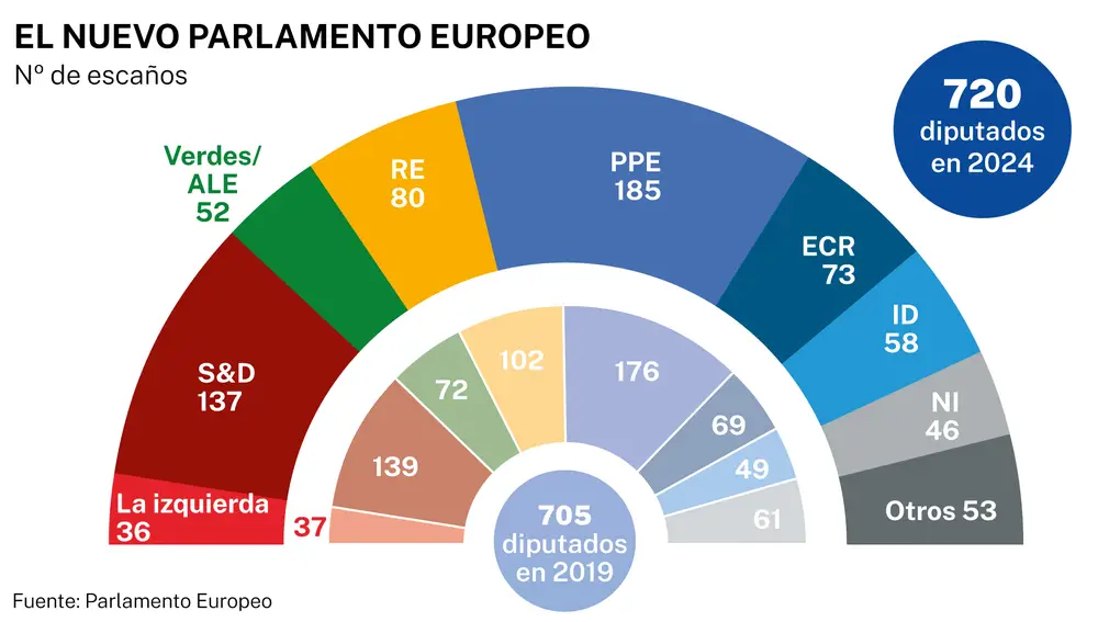 Nuevo Parlamento europeo