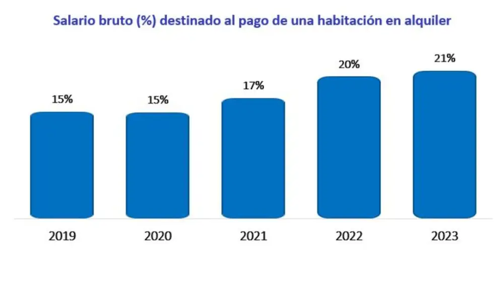 Salario destinado al pago de una habitación en alquiler