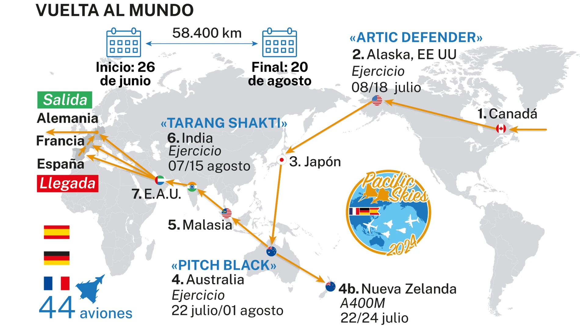 Recorrido Fuerzas Armadas