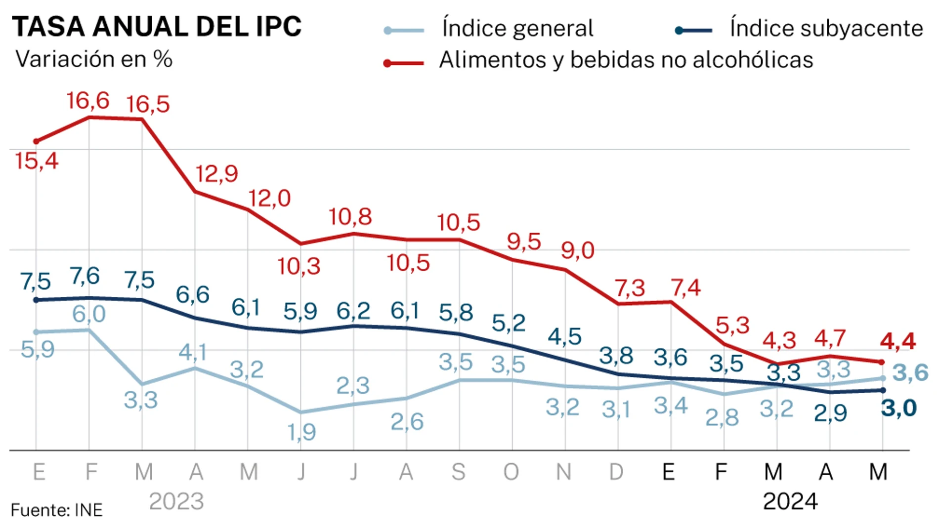 Tasa anual IPC, mayo 2024