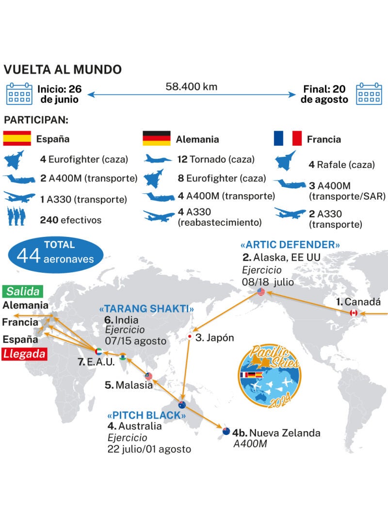 Vuelta al mundo Fuerzas Armadas