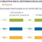 Pensamiento creativo en el entorno escolar