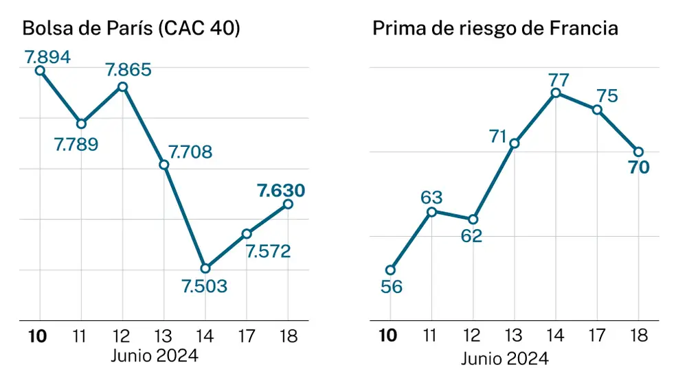 Bolsa de París y prima de riesgo francesa