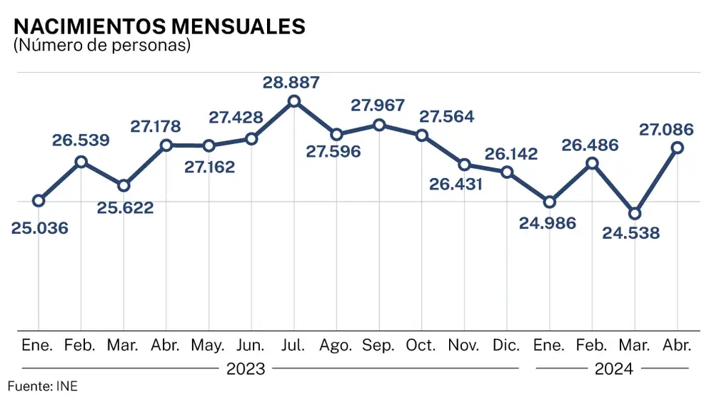 Número de nacimientos 2024