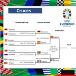 Cuadro provisional de la Eurocopa 2024, con un España-Francia en semifinales