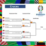 Cuadro de eliminatorias provisional Eurocopa 2024
