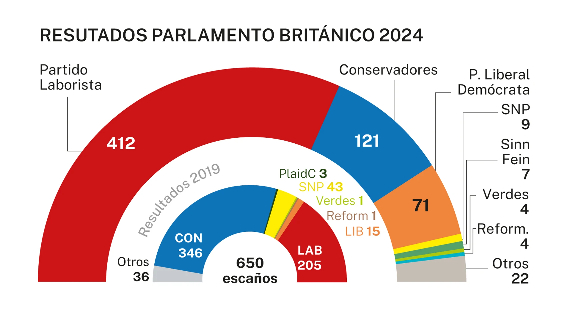Resultados en Reino Unido