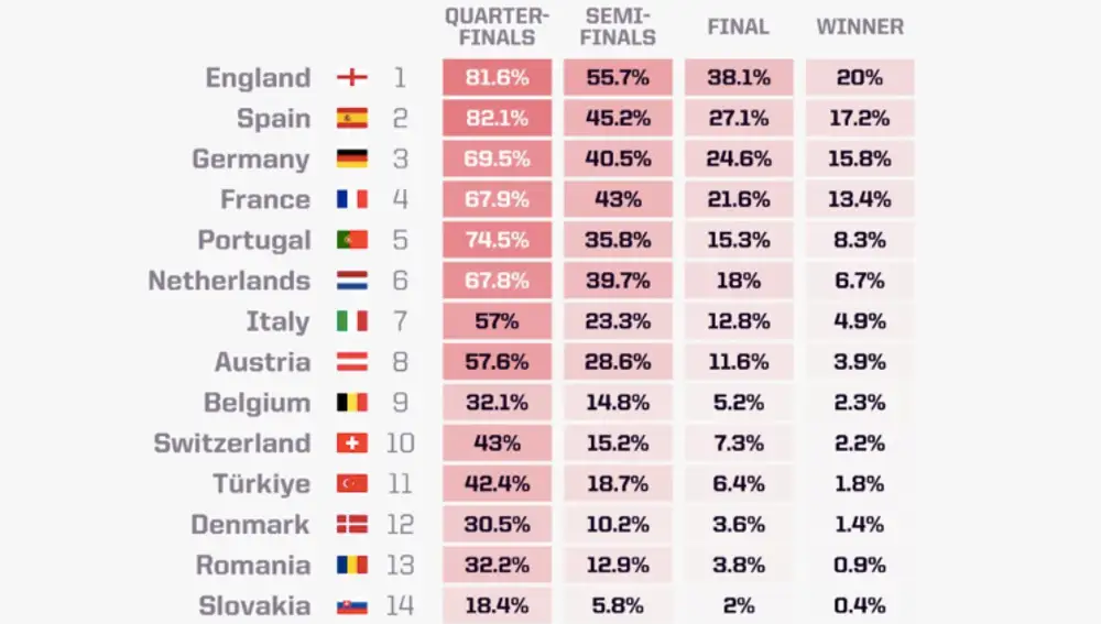 Favoritos para pasar las diferentes eliminatorias, según Opta, a fecha 27 de junio
