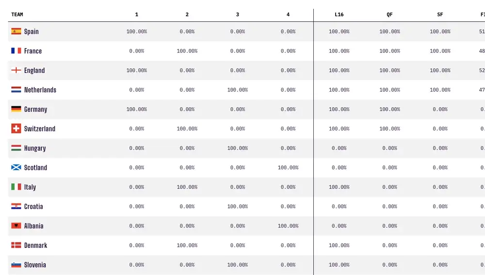Predicciones de cada selección de ganar la Eurocopa de 2024