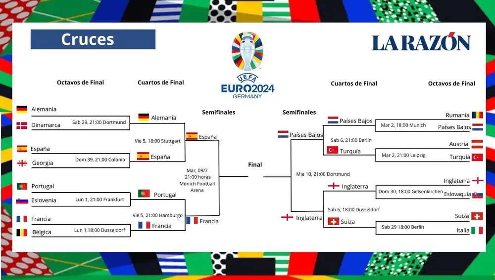 Cuadro actual de eliminatorias de la Eurocopa 2024