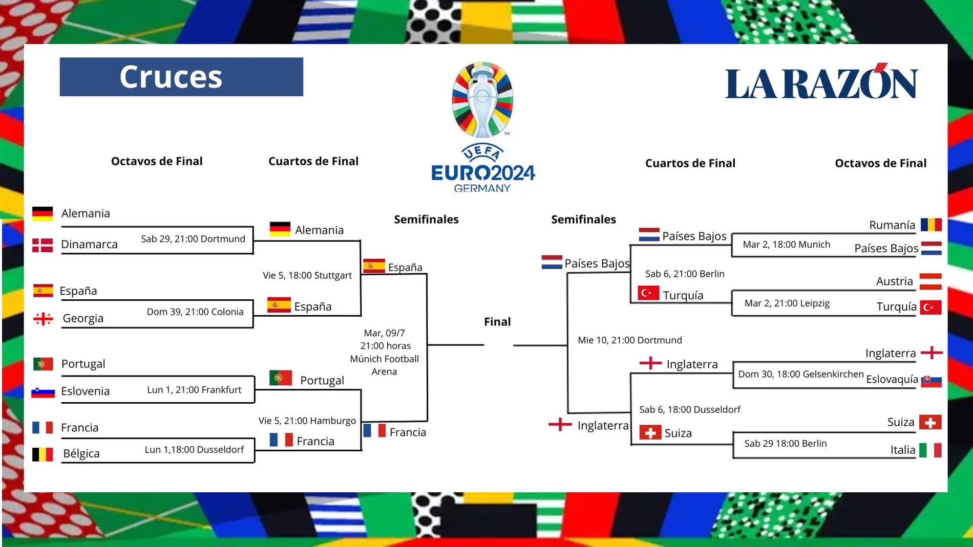 Cuadro actual de eliminatorias de la Eurocopa 2024