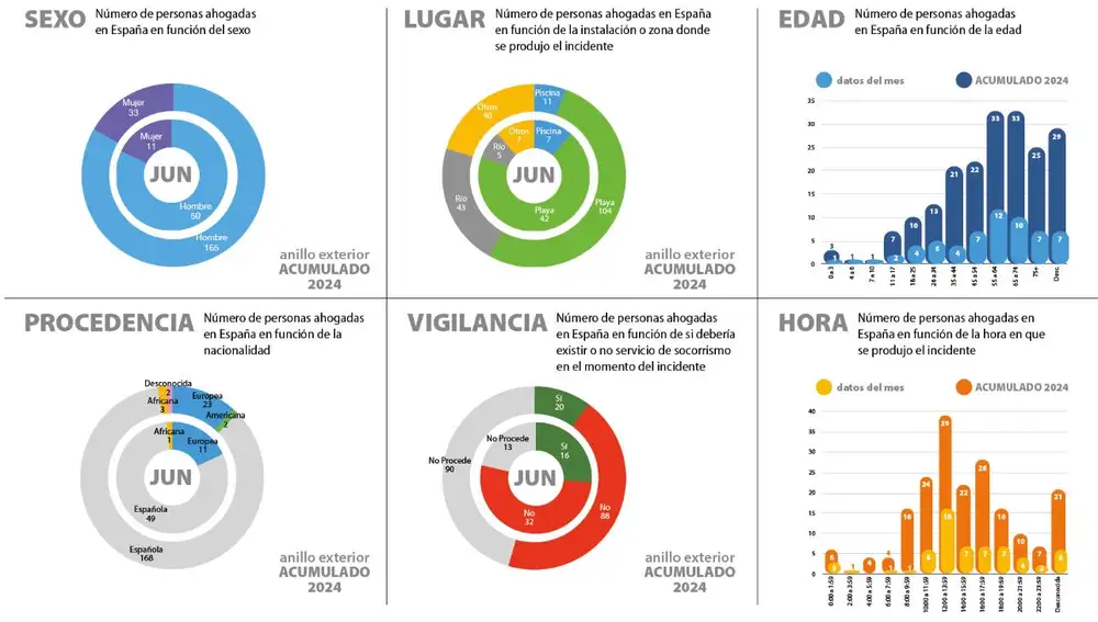El de 2024 se convierte en el segundo mes de junio con más ahogamientos desde 2015