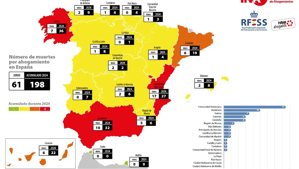 s, Galicia se mantiene como el territorio con más muertes en espacios acuáticos, con 36 en lo que va de año