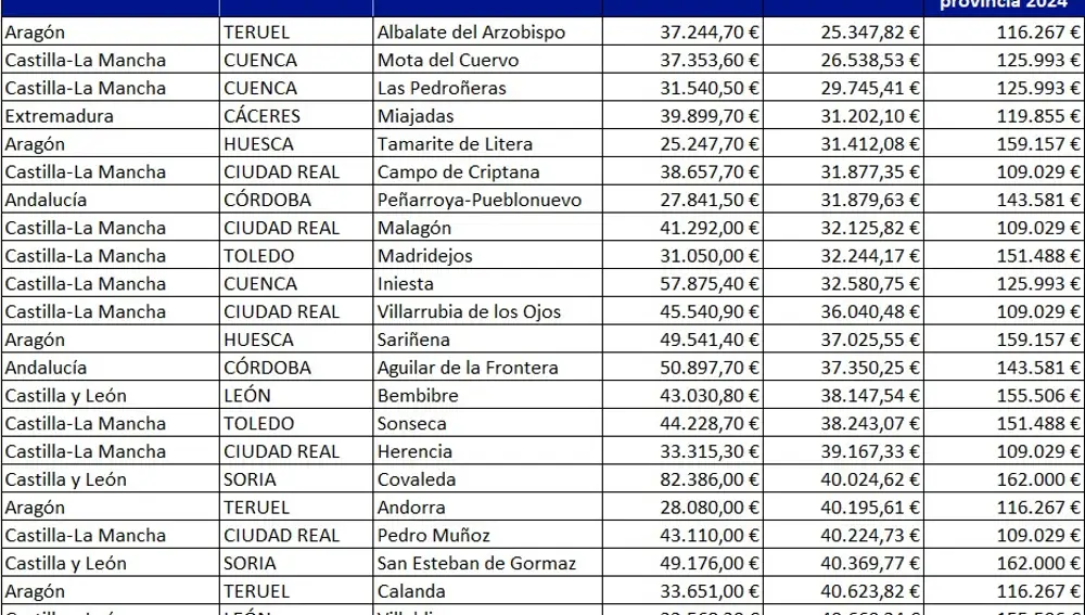 Los 25 municipios más baratos para comprar vivienda