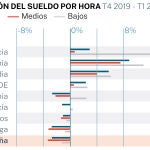 Variación del sueldo por hora