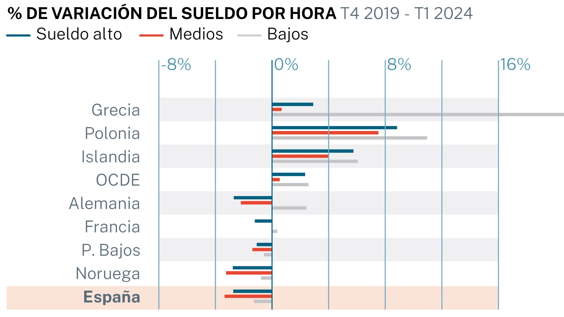 Variación del sueldo por hora