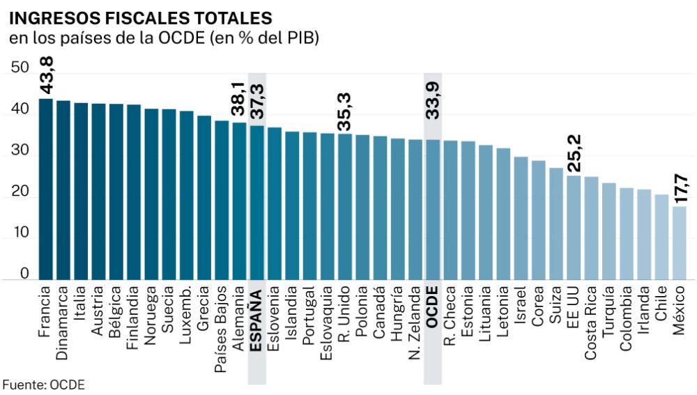 España, entre los cinco países de la OCDE con mayor aumento de la ...