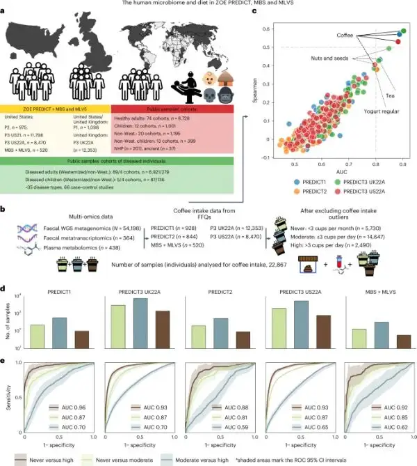 Conexiones consistentes a nivel global entre el consumo de café y la microbiota intestinal humana.