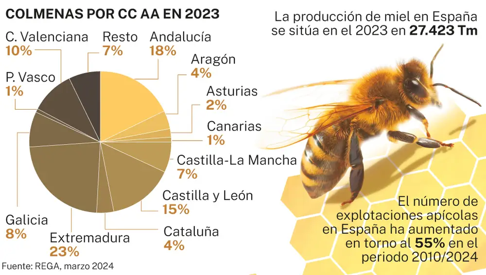 Colmenas por CC AA