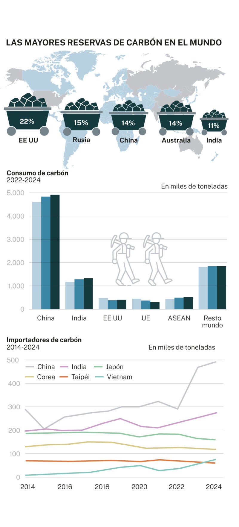 Reservas, consumo y exportaciones de carbón