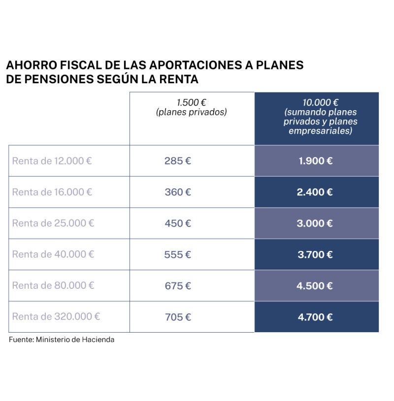 Ahorro fiscal