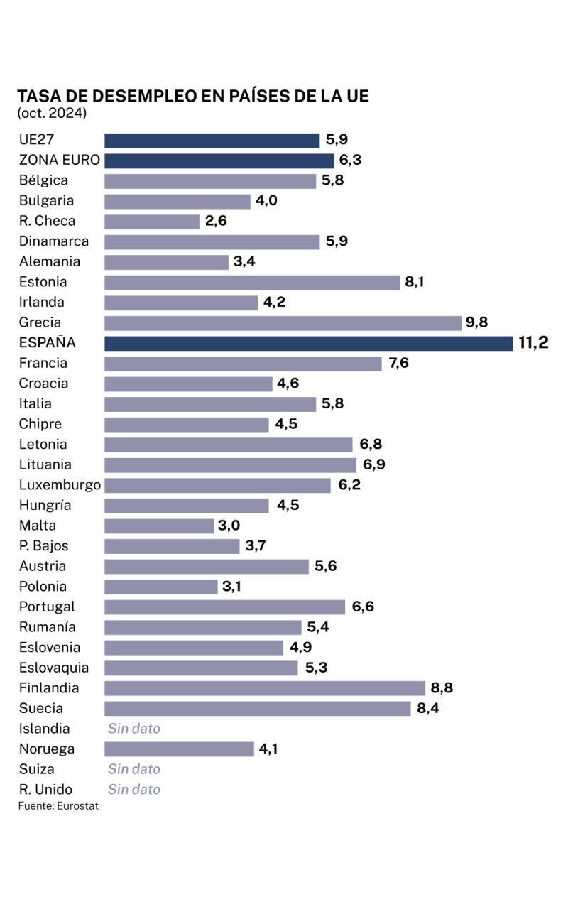 Desempleo en la UE