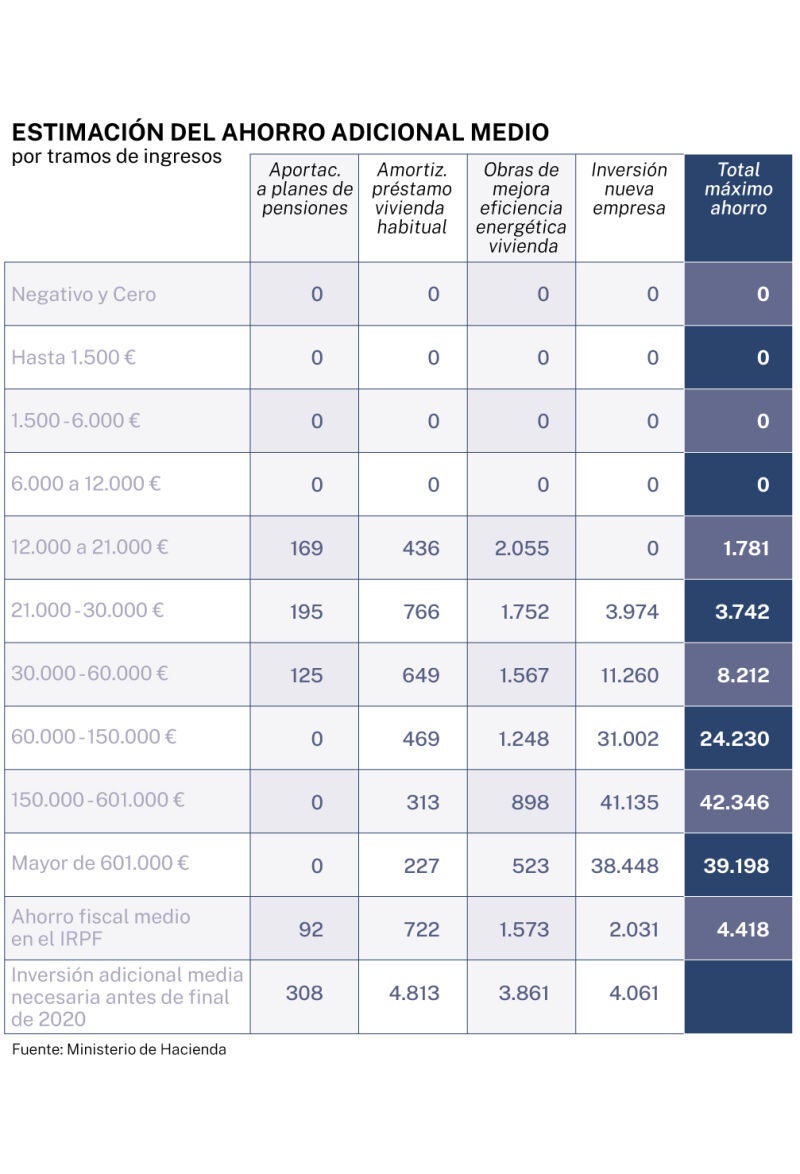 Ahorro fiscal