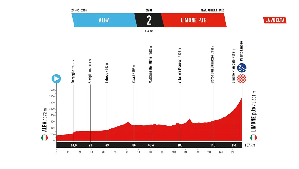 Altimetría de la segunda etapa, con final en Limone Piamonte