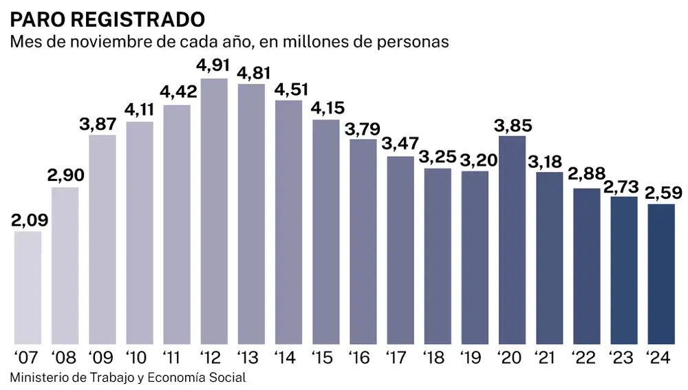 Paro registrado noviembre 2024