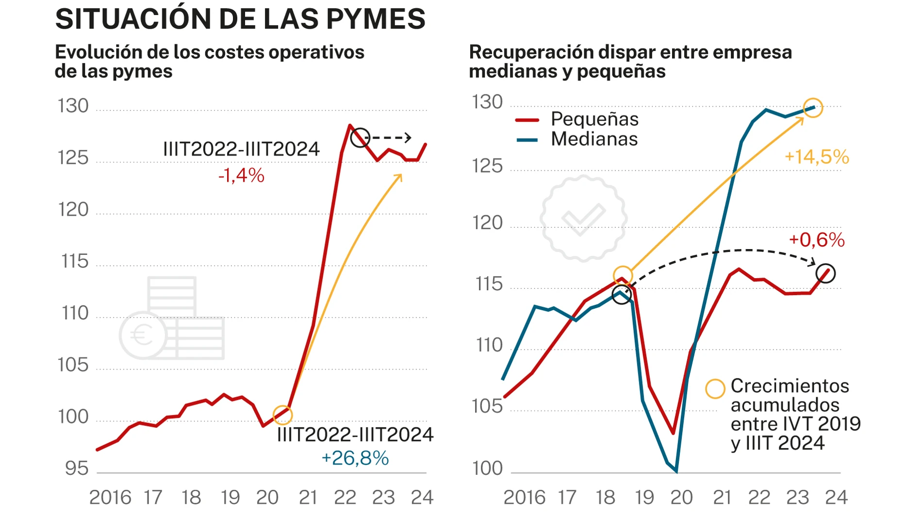Situación de las pymes