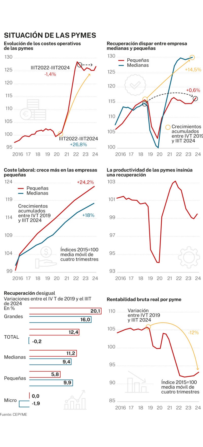 Situación de las pymes