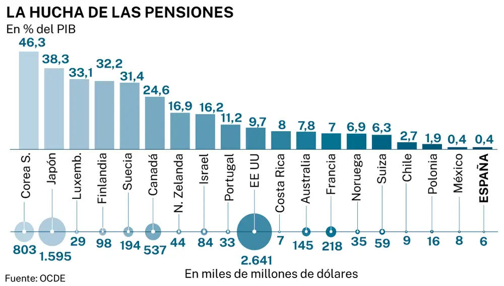 Pensiones en países de la OCDE
