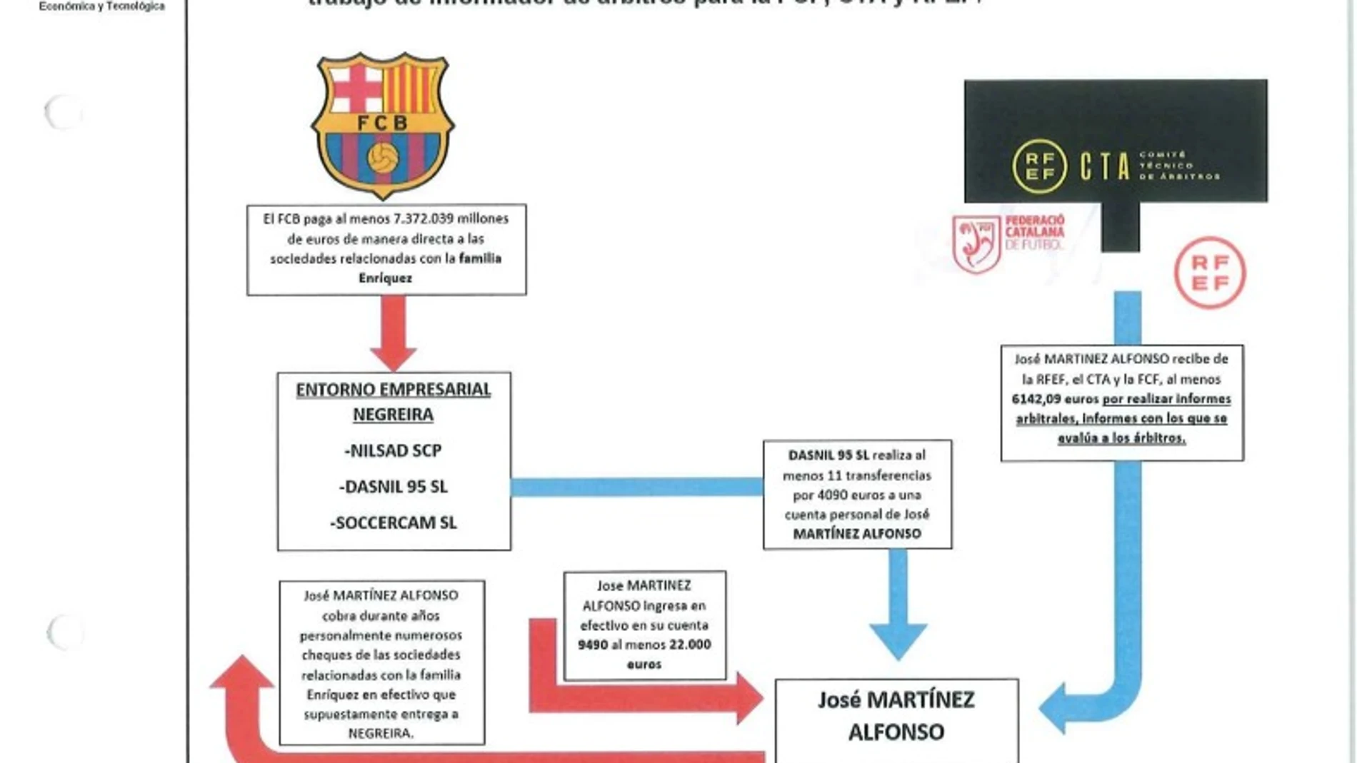 Esquema de los pagos del FC Barcelona a Negreira y su entorno incorporado al informe policial