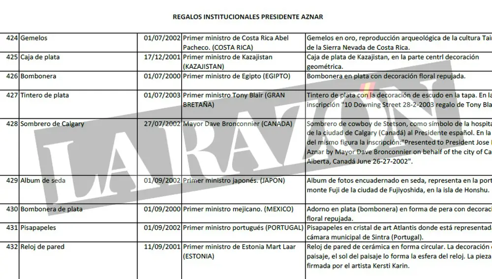 Regalos institucionales para Moncloa de 1982 a 2018. Detalle del listado de los entregados al presidente Aznar