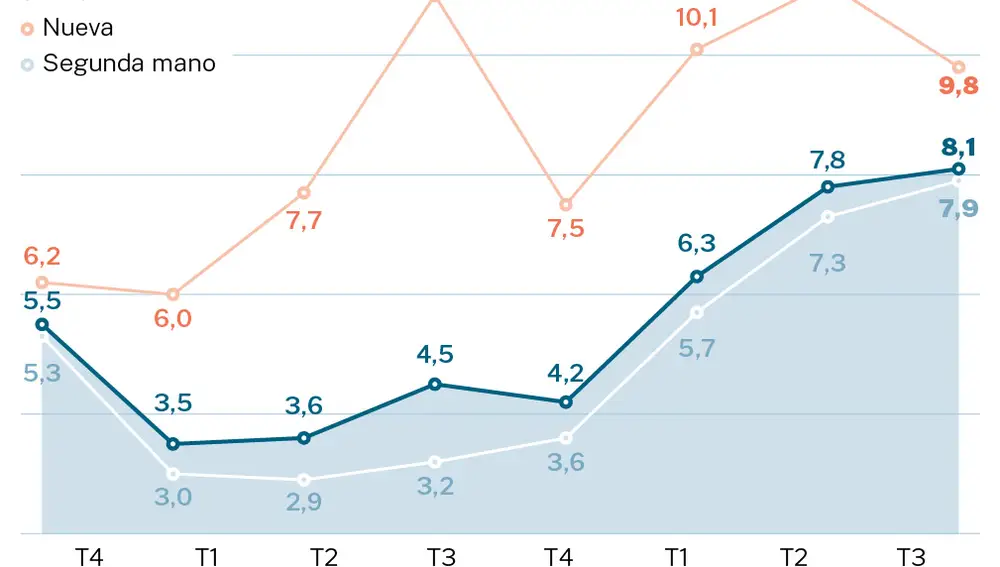 Tasa anual del IPV