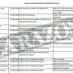Regalos institucionales para Moncloa de 1982 a 2018. Detalle del listado de los entregados al presidente Mariano Rajoy