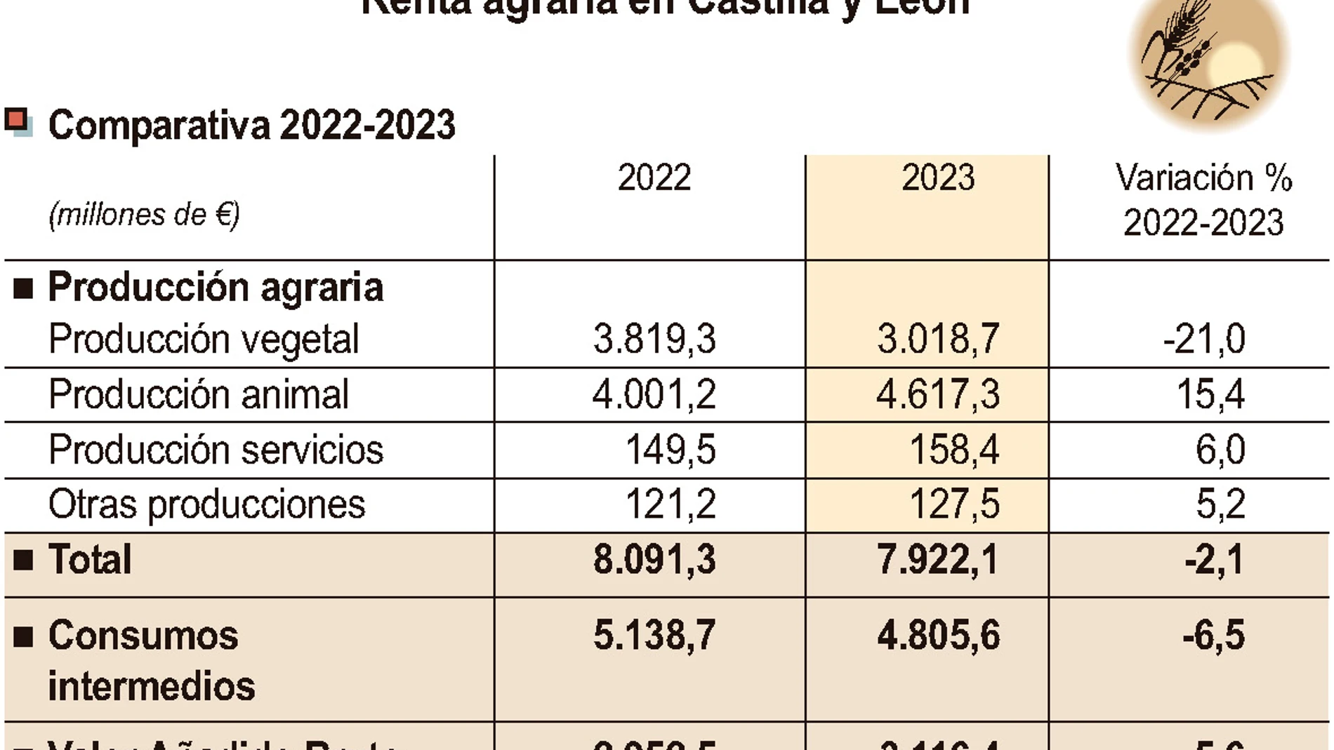 Renta agraria en Castilla y León